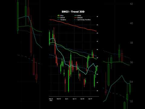 📈 📊 Super Micro (SMCI) – Upside Momentum! #shorts #stockmarket