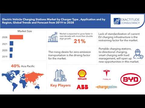 Electric Vehicle Charging Stations Market | Exactitude Consultancy