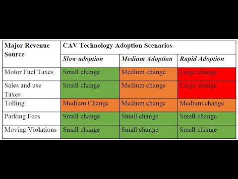 Impact of Automated, Connected, Electric, and Shared Vehicles on Transportation Revenue Collection